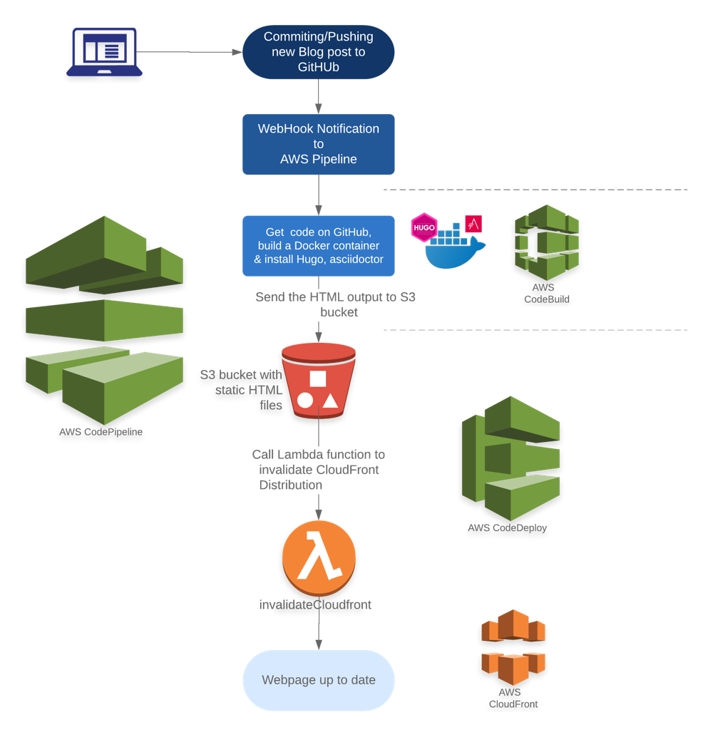 AWS CodePipeline