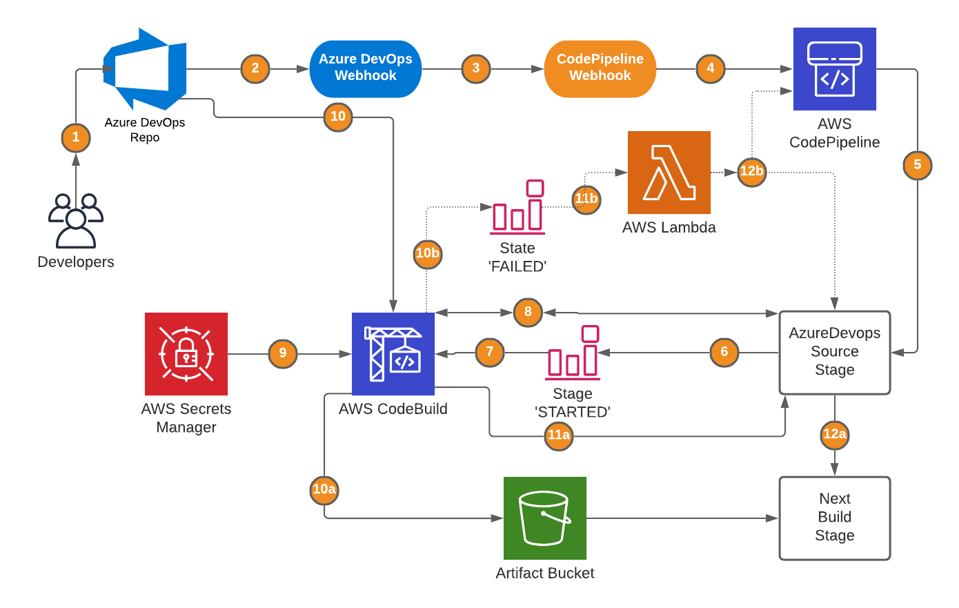 Azure Devops Provides Tools For All Parts Of The Development Process