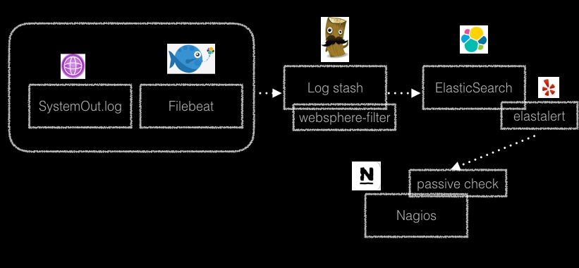 websphere process monitor